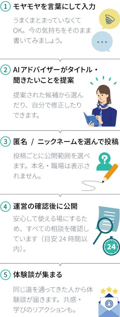 相談する流れ：1 モヤモヤを言葉にして入力 / 2 AIアドバイザーがタイトル・聞きたいことを提案 / 3 匿名・ニックネームを選んで投稿 / 4 運営の確認後に公開 / 5 体験談が集まる