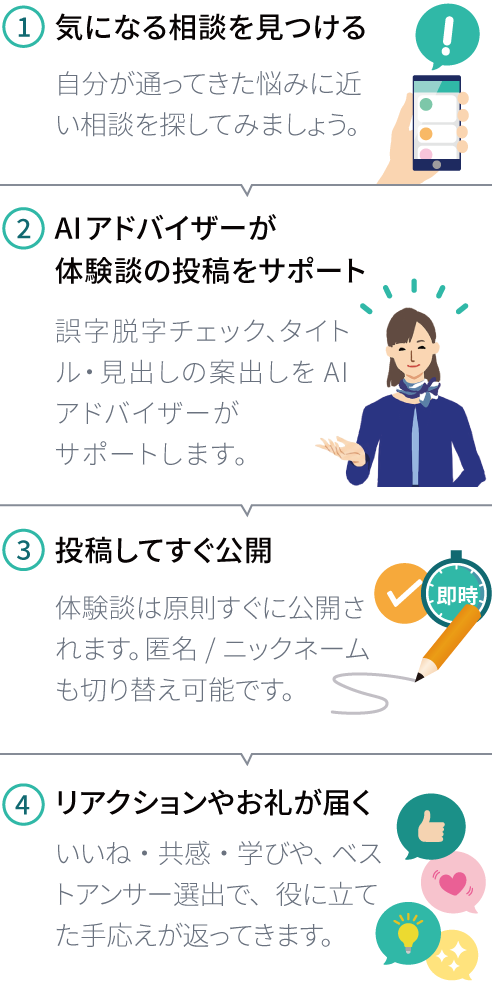 体験談を届ける流れ：1 気になる相談を見つける / 2 AIアドバイザーが体験談の投稿をサポート / 3 投稿してすぐ公開 / 4 リアクションやお礼が届く
