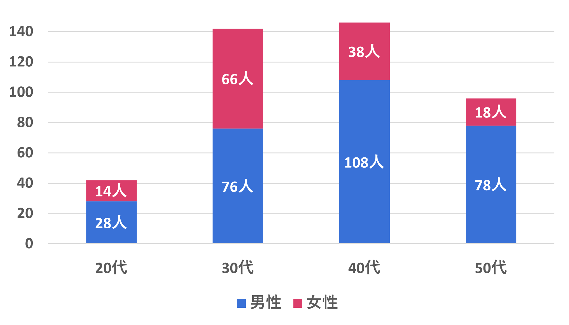 年齢層別・性別の回答者数|20代:男性28人・女性14人|30代:男性76人・女性66人|40代:男性108人・女性38人|50代:男性78人・女性18人|40代男性が最多
