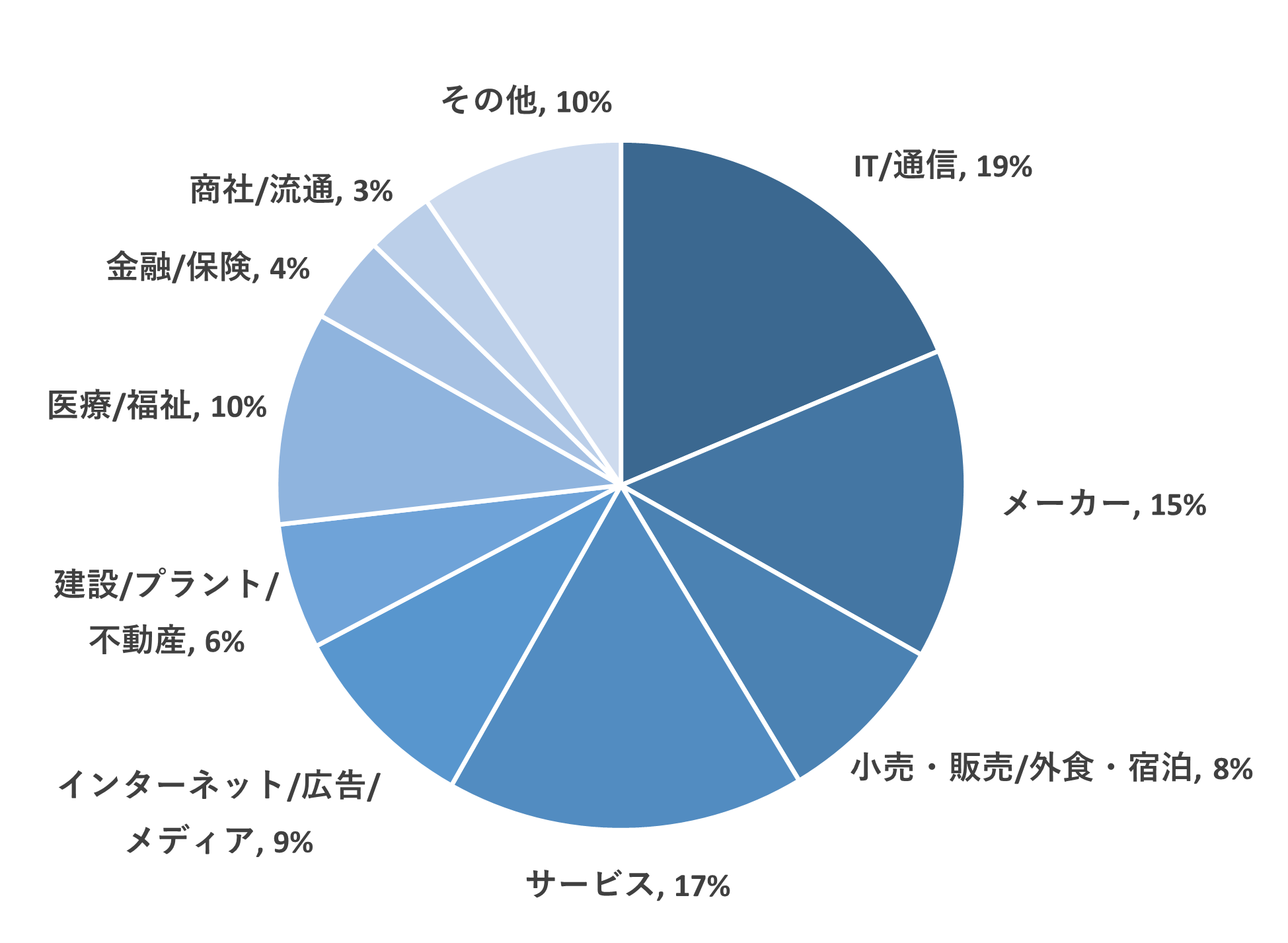 業種別の回答者構成比|IT/通信19%|サービス17%|メーカー15%|医療/福祉10%|その他10%|インターネット/広告/メディア9%|小売・販売/外食・宿泊8%|建設/プラント/不動産6%|金融/保険4%|商社/流通3%