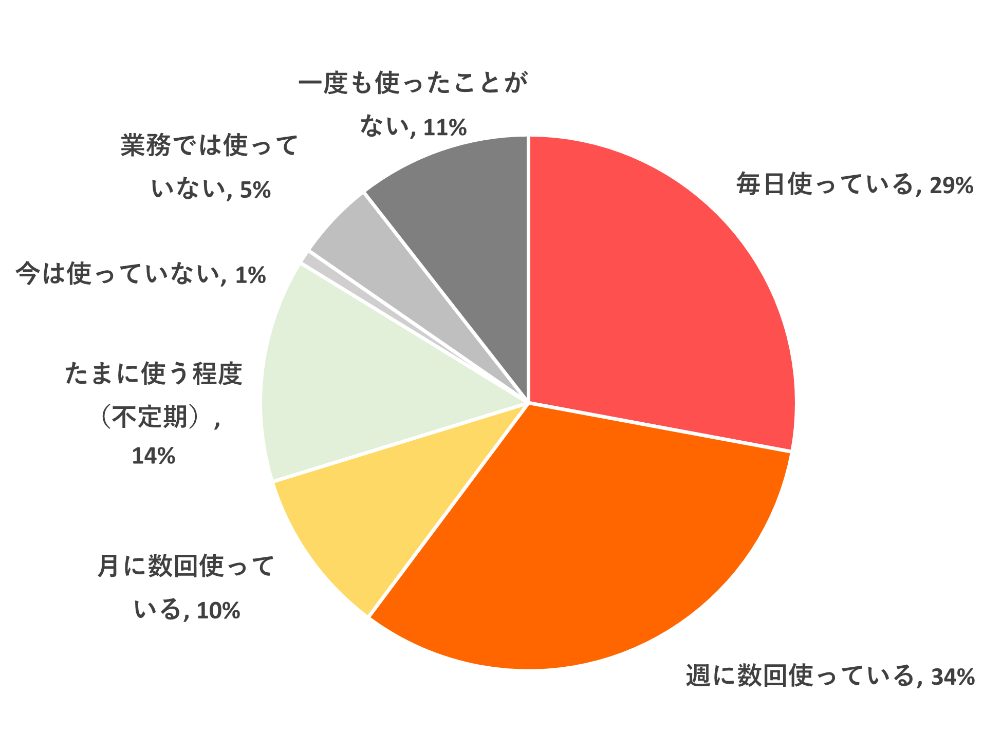 生成AIの利用頻度|週に数回使っている34%|毎日使っている29%|たまに使う程度(不定期)14%|月に数回10%|一度も使ったことがない11%|業務では使っていない5%|今は使っていない1%