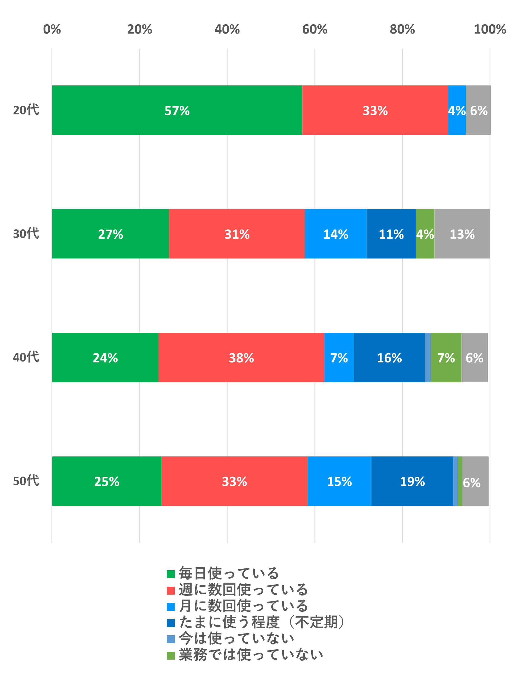 年代別の生成AI利用頻度|20代は「毎日使っている」が57%で最多|30代~50代は「週に数回使っている」が中心
