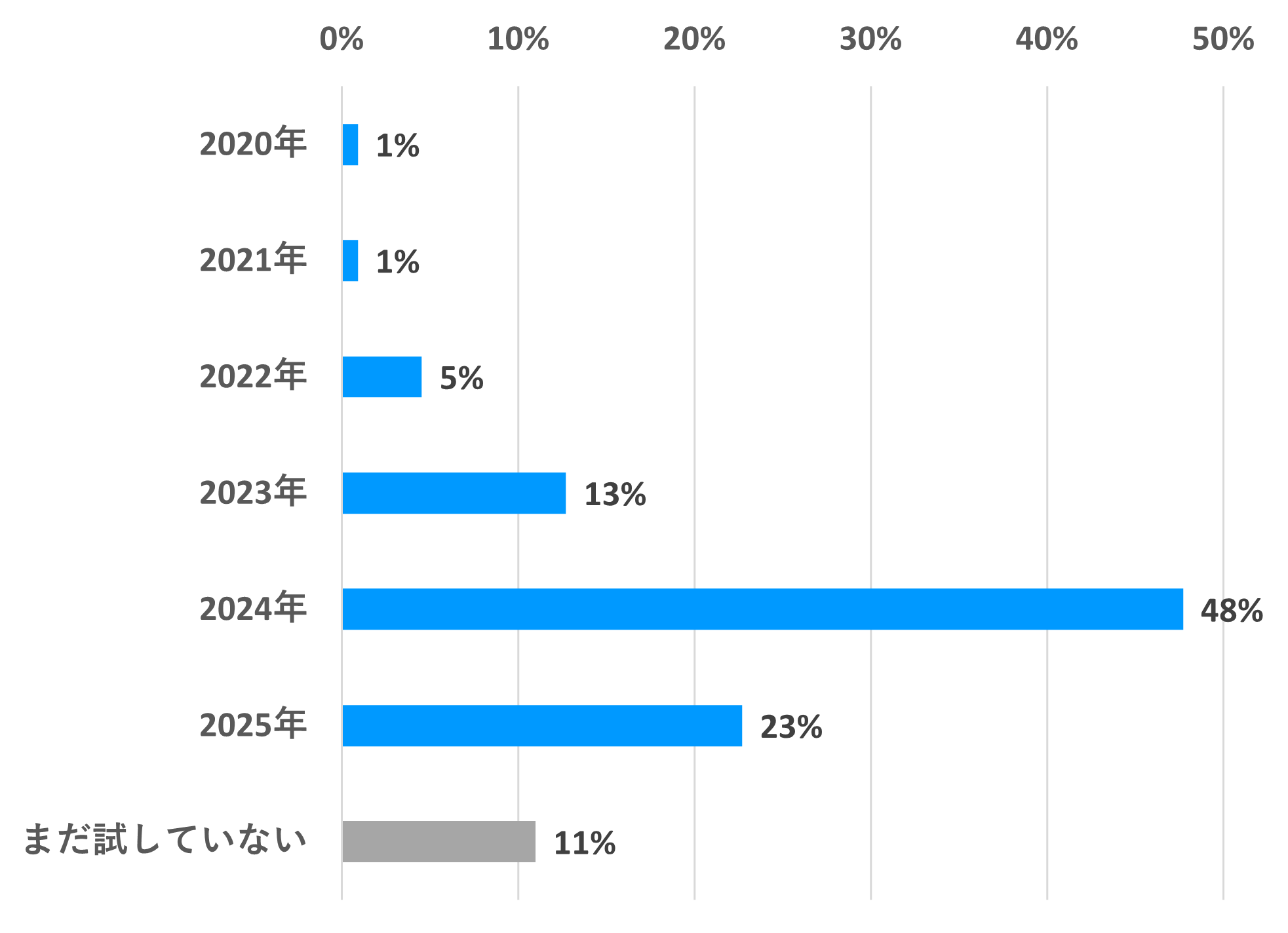 生成AIの利用開始時期|2024年に開始した人が48%と最多|次いで2025年23%・2023年13%|まだ試していない人は11%