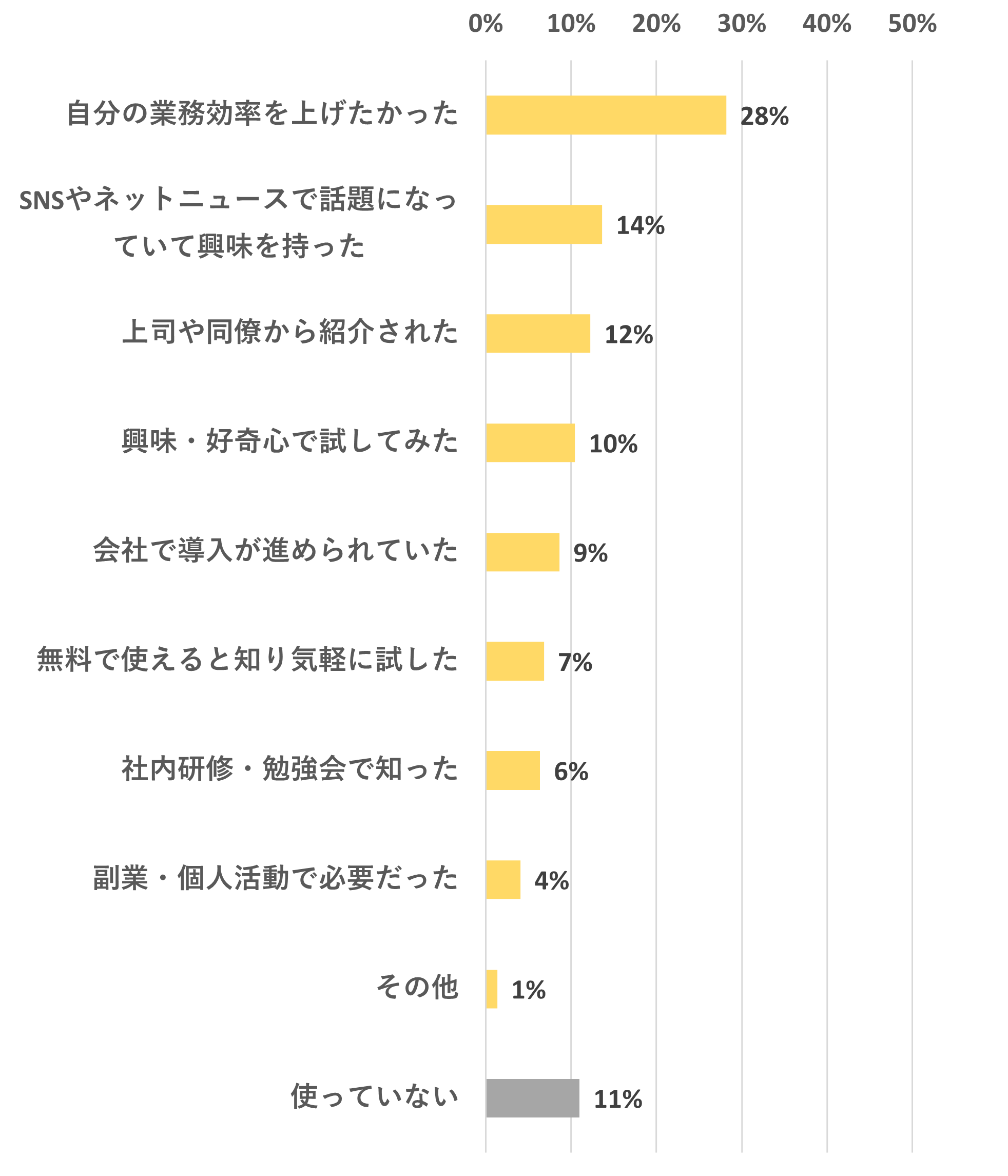 生成AIを使い始めたきっかけ|業務効率を上げたかった28%|SNSやネットで話題14%|紹介された12%|好奇心や興味10%|導入が進んでいた9%|無料で使えると知り試した7%