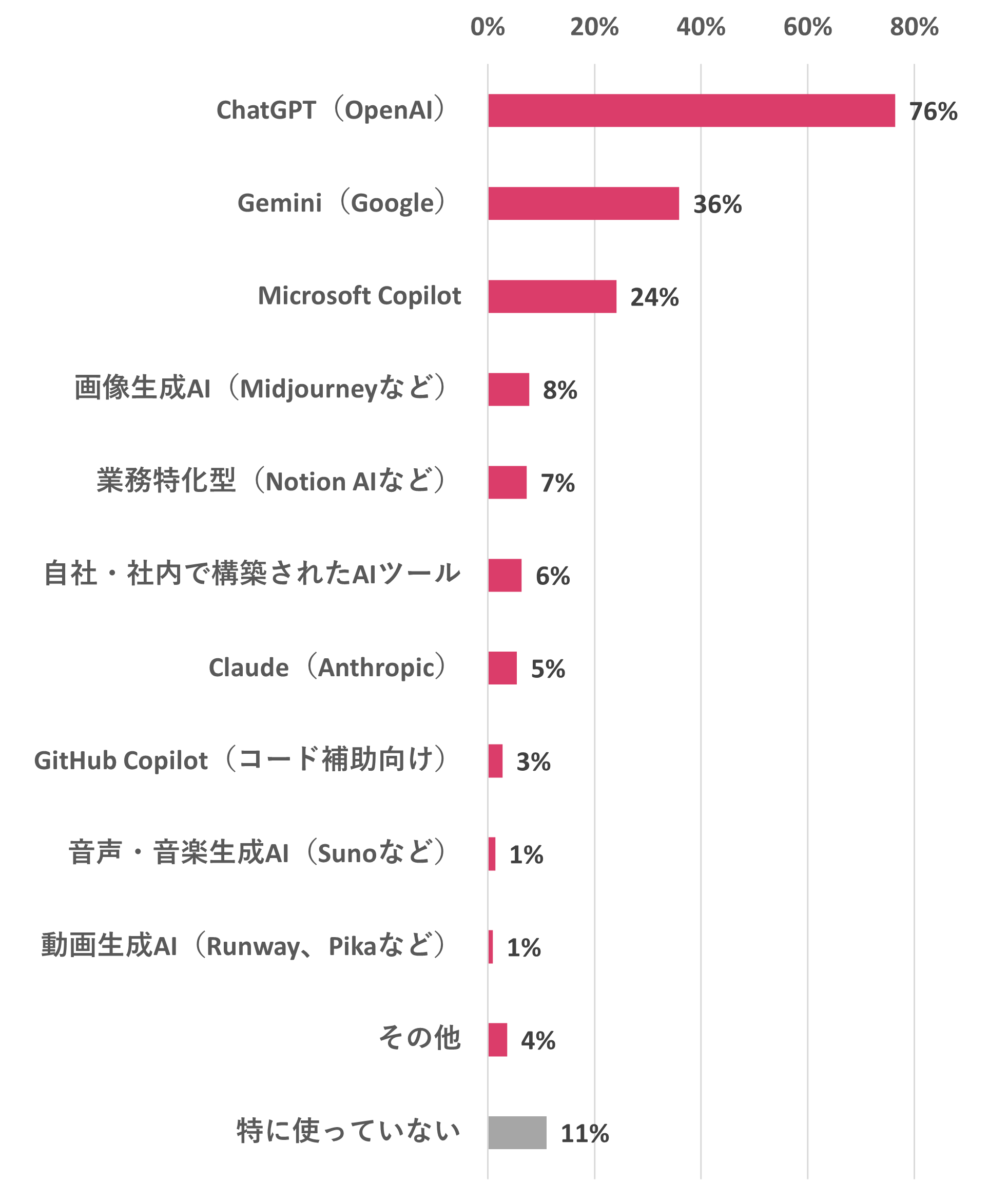 利用しているAIツール|ChatGPT(OpenAI)76%|Gemini(Google)36%|Microsoft Copilot 24%|画像生成AI 8%|業務特化型AI 7%|自社構築AI 6%|Claude 5%|特に使っていない11%
