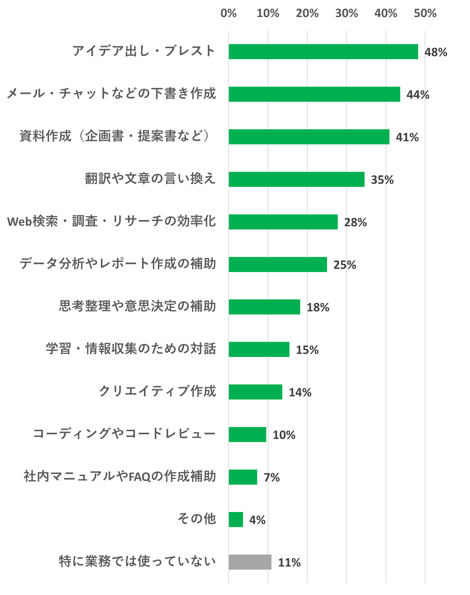 生成AIの活用内容|アイデア出し48%|下書き作成44%|資料作成41%|翻訳や言い換え35%|調査・リサーチ効率化28%|データ分析補助25%