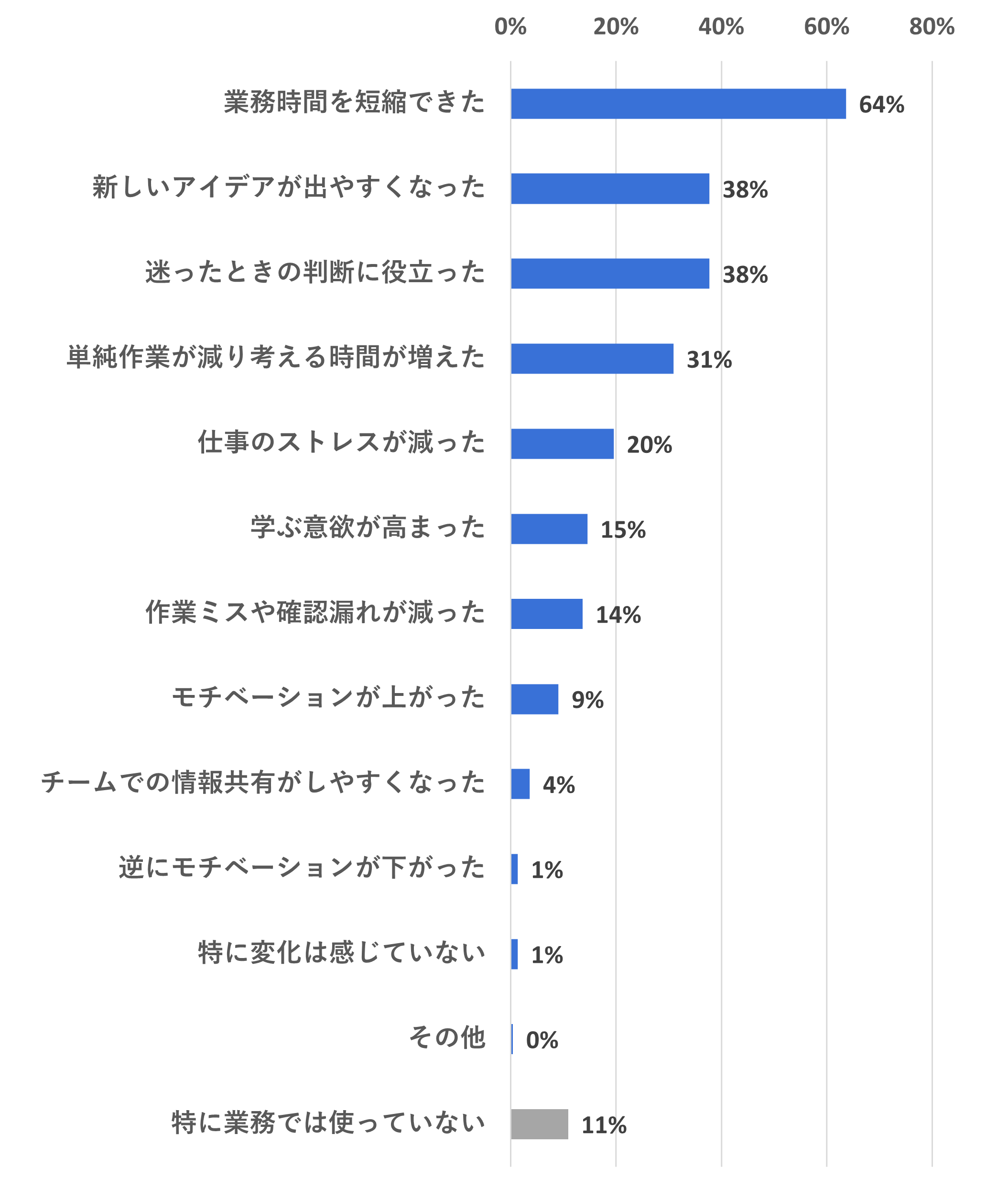 生成AIの利用による効果|業務時間の短縮64%|新しいアイデアが出やすくなった38%|判断に役立った38%|単純作業が減った31%|ストレス減少20%