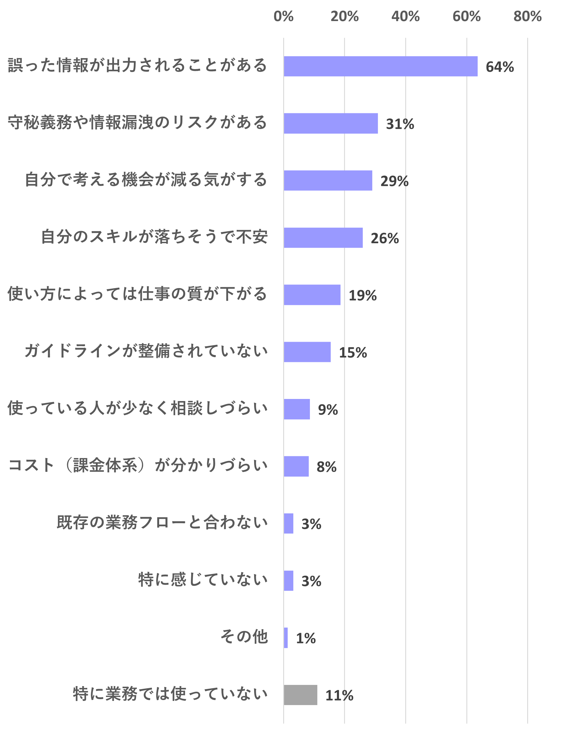 生成AI利用における不安・懸念点|誤情報の出力64%|情報漏洩リスク31%|思考機会の減少29%|スキル低下の不安26%|質の低下19%