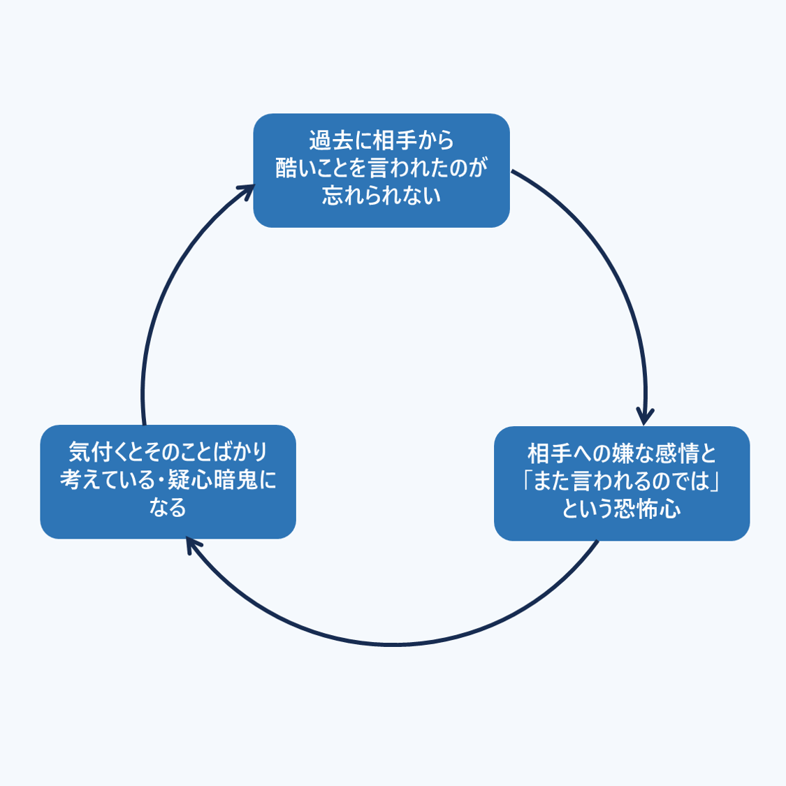 過去に相手から酷いことを言われたのが忘れられない→相手への嫌な感情とまた言われるのではという恐怖心→気付くとそのことばかり考えている・疑心暗鬼になる(ループ)