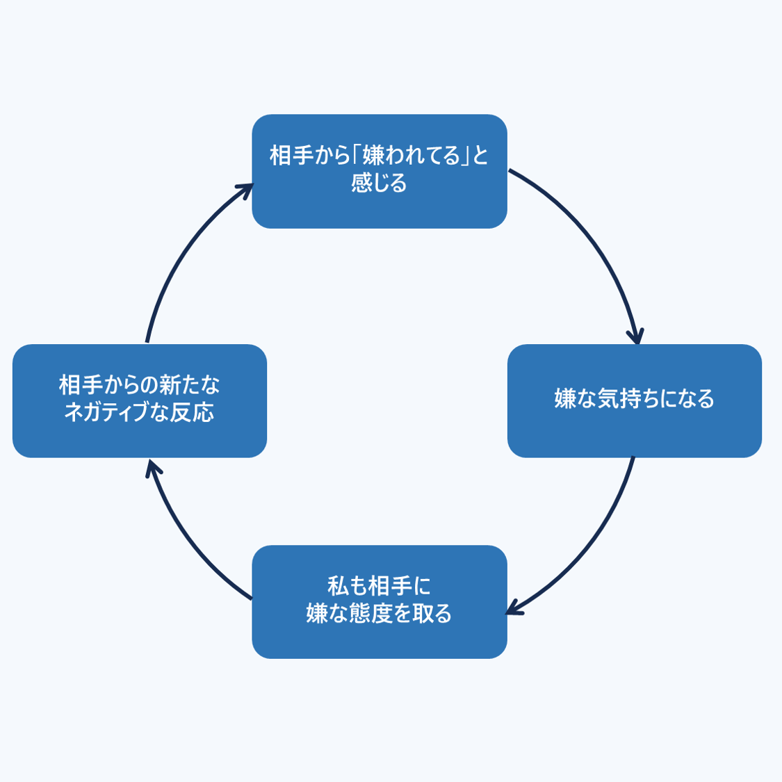 相手から嫌われてると感じる→嫌な気持ちになる→私も相手に嫌な態度を取る→相手からの新たなネガティブな反応(ループ)