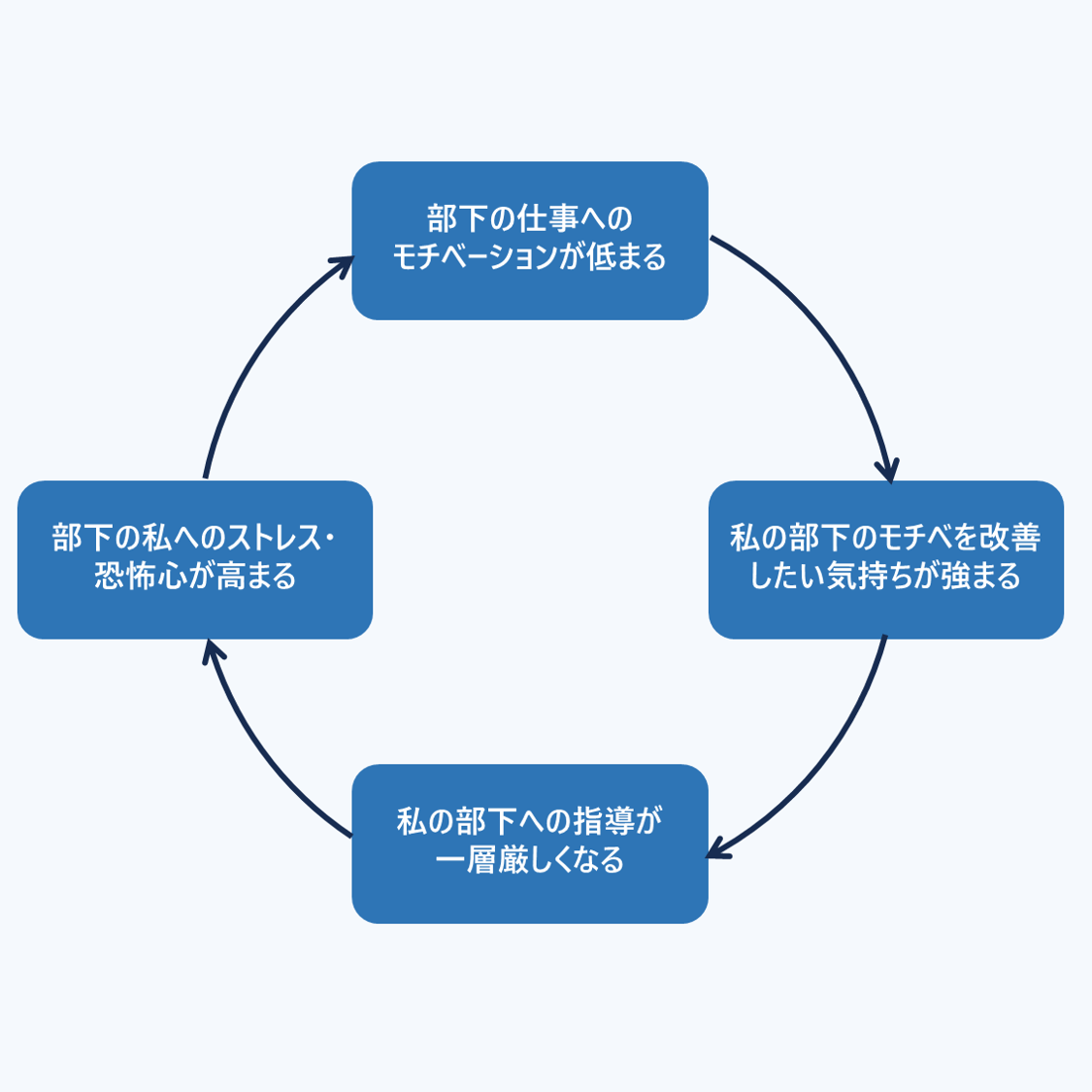 部下の仕事へのモチベーションが低まる→私の部下のモチベを改善したい気持ちが強まる→私の部下への指導が一層厳しくなる→部下の私へのストレス・恐怖心が高まる(ループ)
