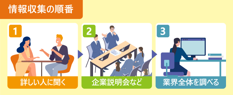 情報収集の順番 ①詳しい人に聞く ②企業説明会など ③業界全体を調べる