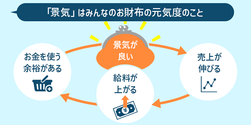 「景気」はみんなのお財布の元気度のこと|景気が良いと、お金を使う余裕がある、給料が上がる、売上が伸びる