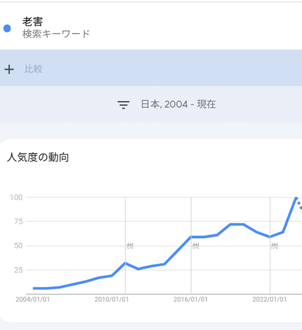 老害という検索キーワードの人気度の動向グラフ