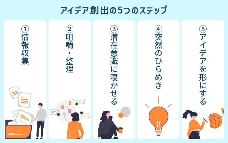 アイデア創出の5つのステップ:1.情報収集 2.咀嚼・整理 3.潜在意識に寝かせる 4.突然のひらめき 5.アイデアを形にする