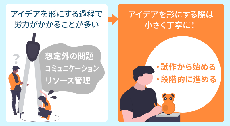 アイデアを形にする際の注意点 1.アイデアを形にする過程で労力がかかることが多い(想定外の問題、コミュニケーション、リソース管理) 2.アイデアを形にする際は小さく丁寧に!(試作から始める、段階的に進める)
