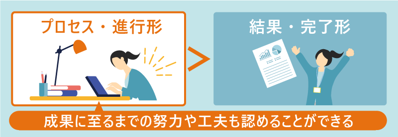 プロセス・進行形 > 結果・完了形|成果に至るまでの努力や工夫も認めることができる