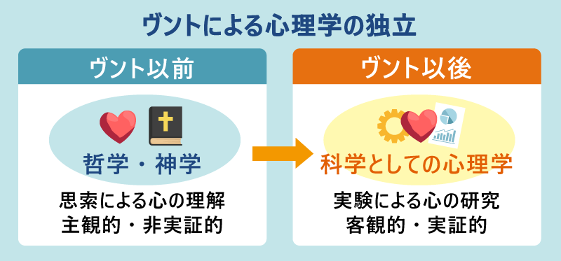 ヴントによる心理学の独立｜哲学や神学から、科学としての心理学へ
