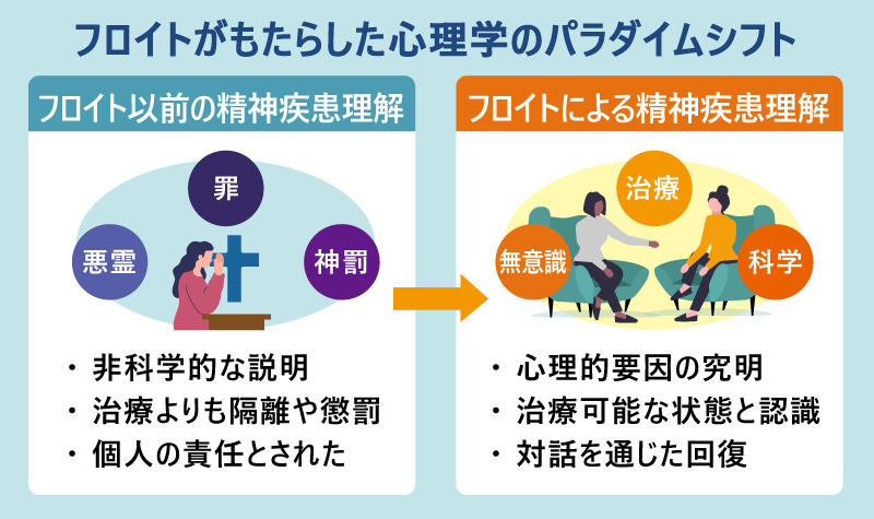 フロイトがもたらした心理学のパラダイムシフト｜非科学的な説明から、心理的要因の究明と対話を通じた回復へ