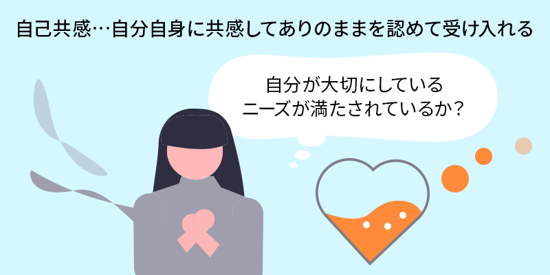 自己共感。自分自身に共感してありのままを認めて受け入れる。自分が大切にしているニーズが満たされているか？