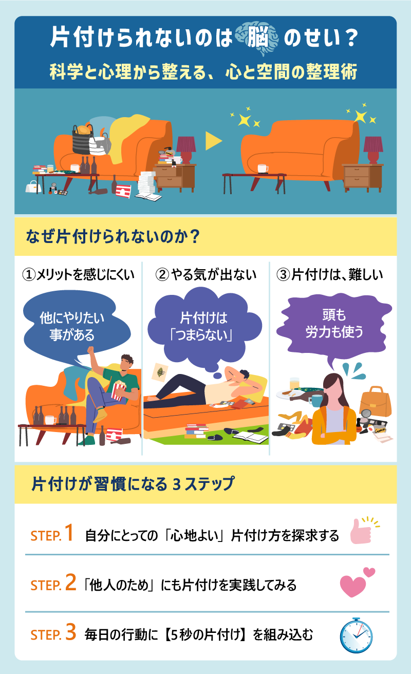 片付けられないのは脳のせい?科学と心理から整える、心と空間の整理術|なぜ片付けられないのか?① メリットを感じにくい→ 他にやりたい事がある ② やる気が出ない→ 片付けは「つまらない」③ 片付けは、難しい→ 頭も労力も使う|片付けが習慣になる 3 ステップ ・STEP.1 自分にとっての「心地よい」片付け方を探求する ・STEP.2 「他人のため」にも片付けを実践してみる ・STEP.3 毎日の行動に【5秒の片付け】を組み込む