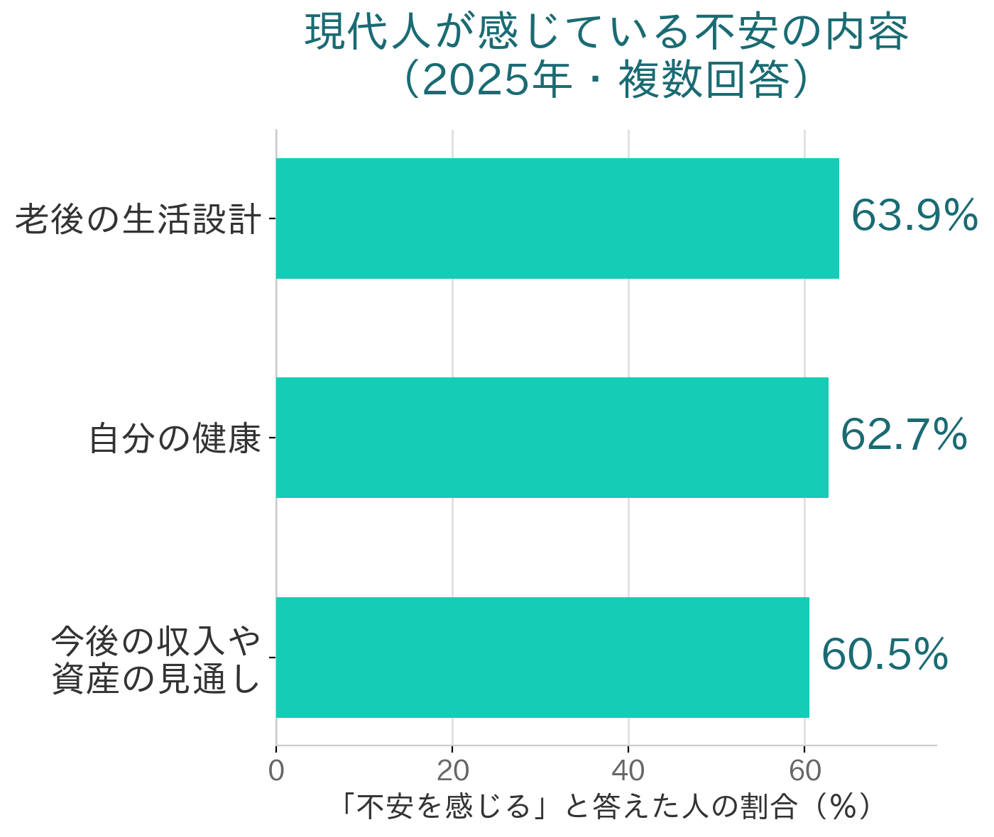 現代人が感じている悩みや不安の上位項目