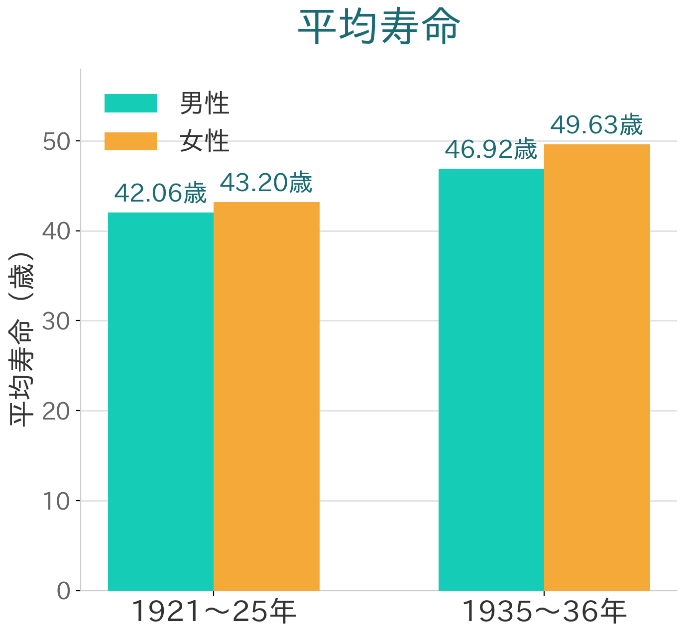 1920年代から1930年代の平均寿命