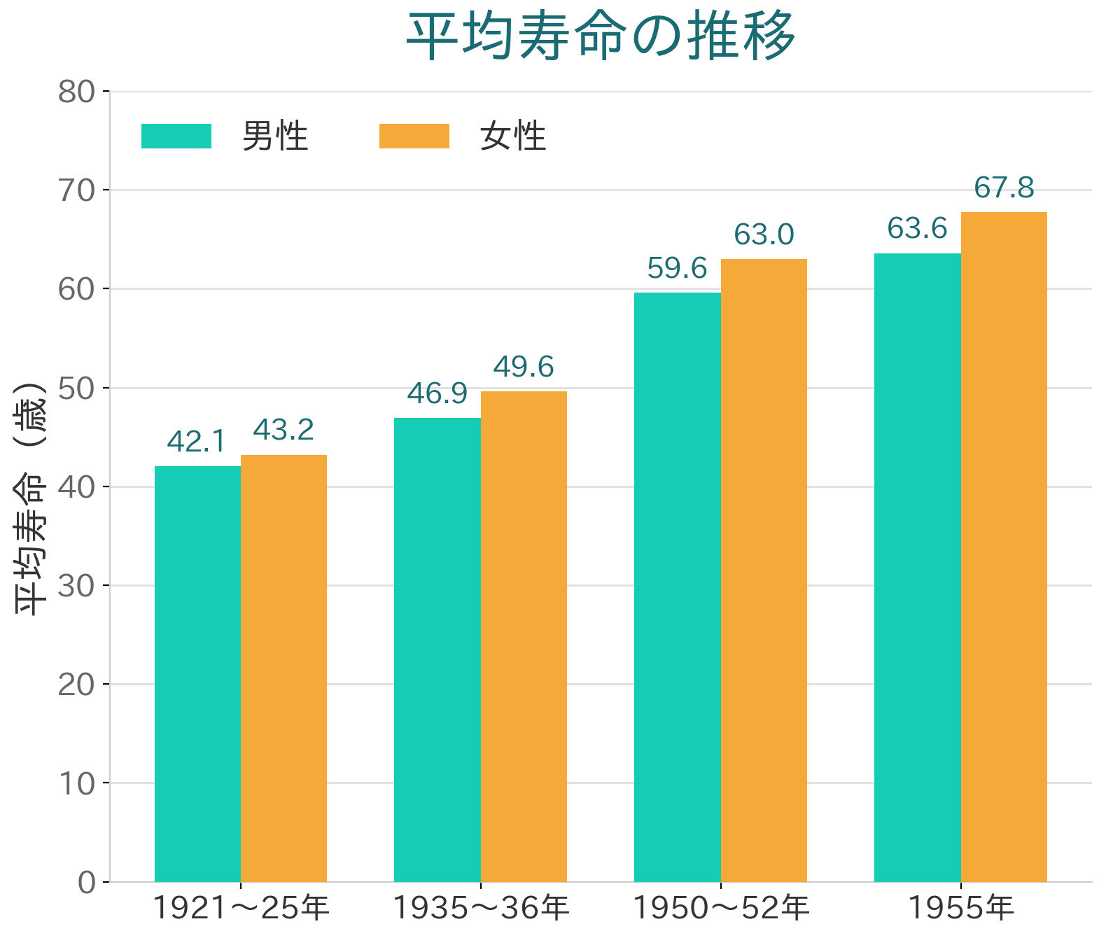 1921年から1955年までの平均寿命比較