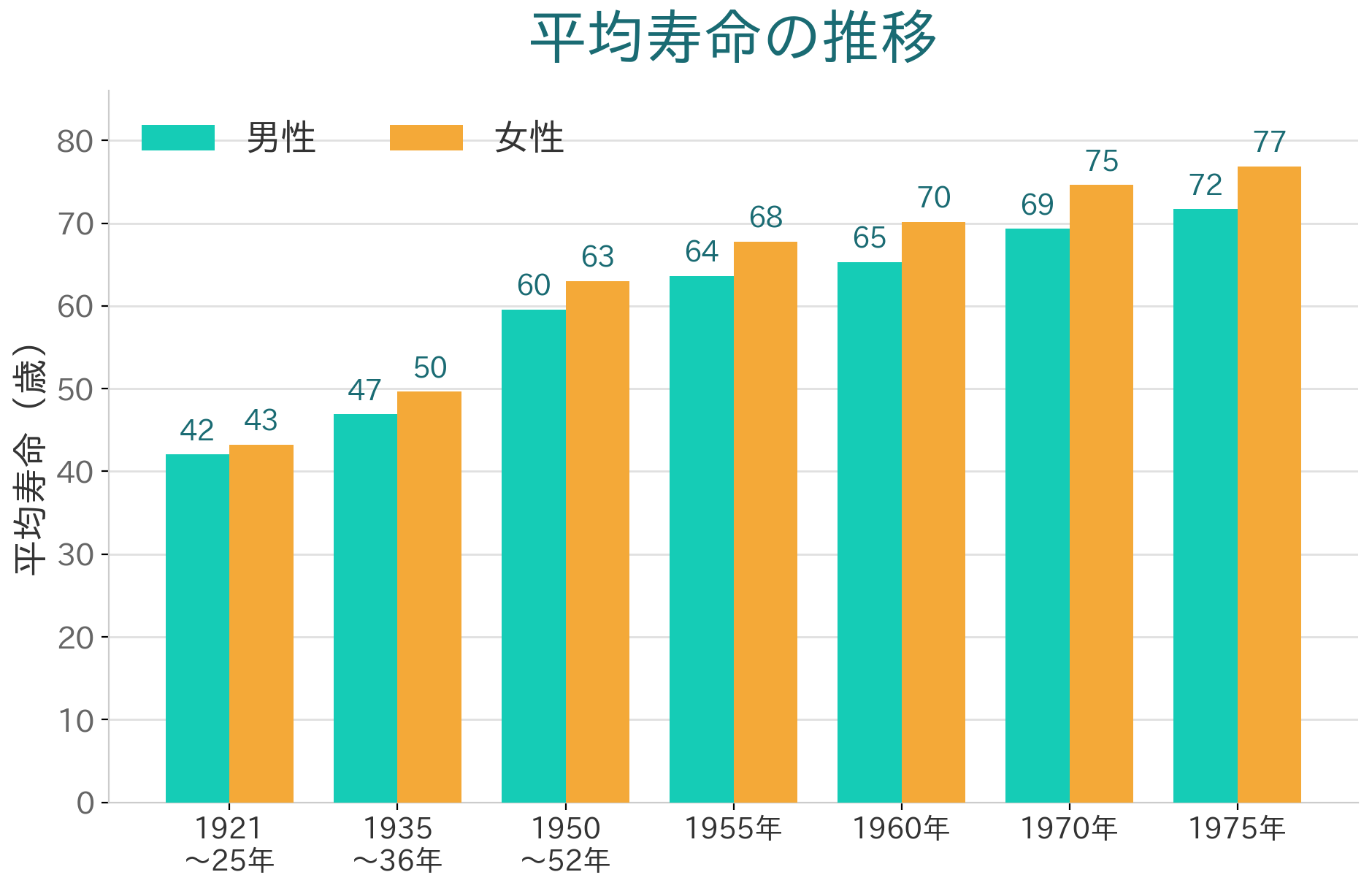 1921年から1975年までの平均寿命比較