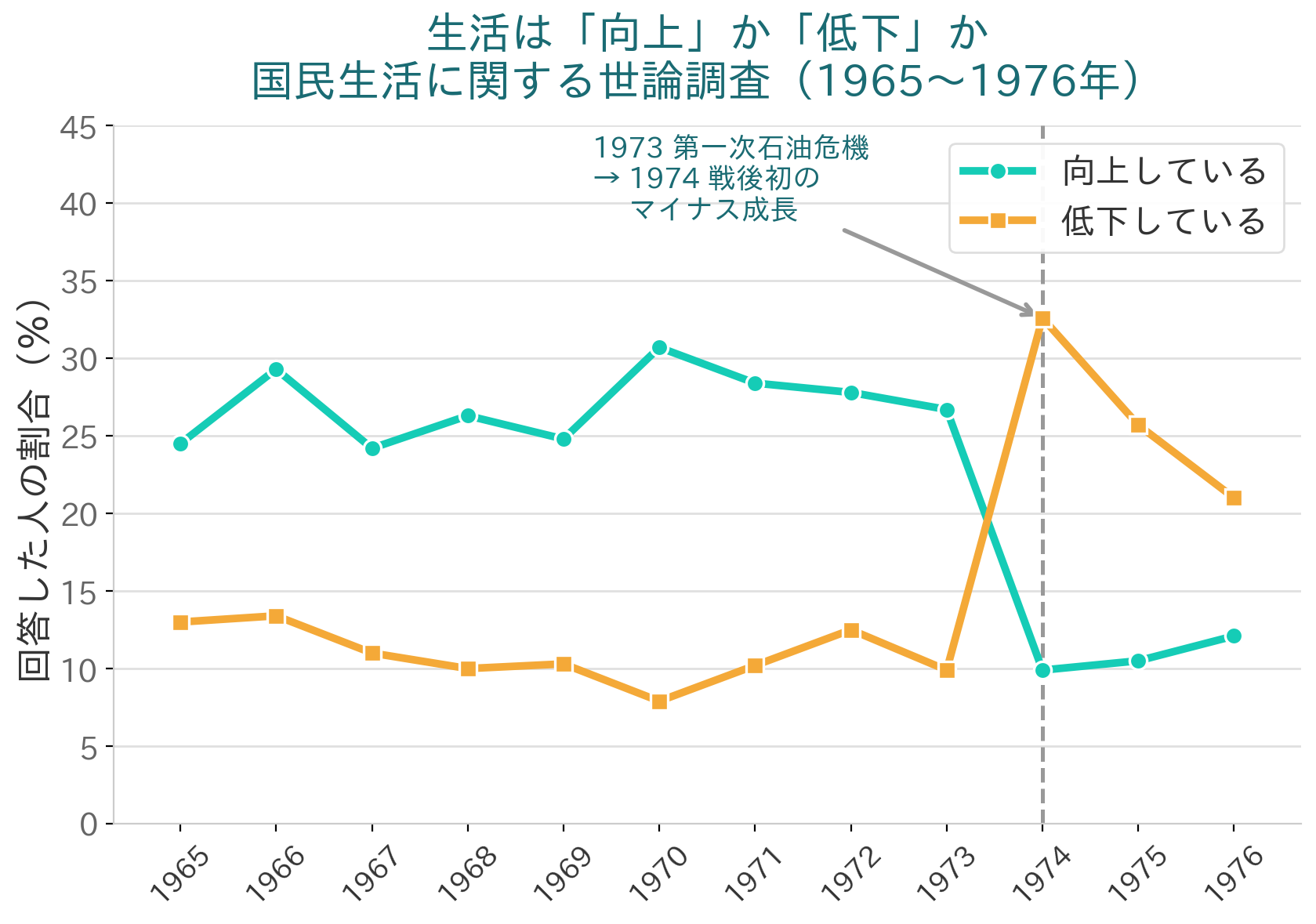 1965年から1976年までの生活実感の推移