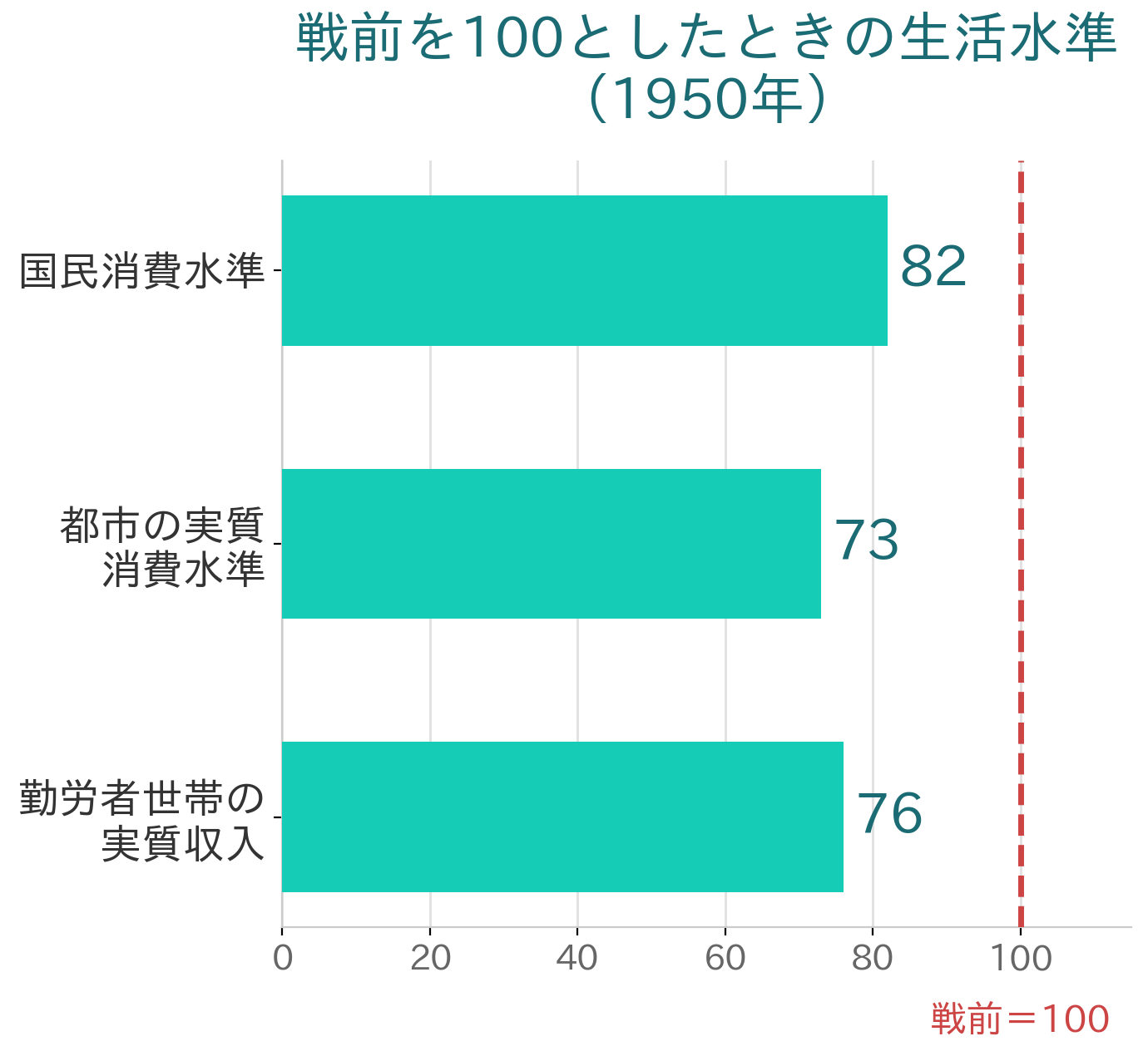 1950年の消費水準と家計状況