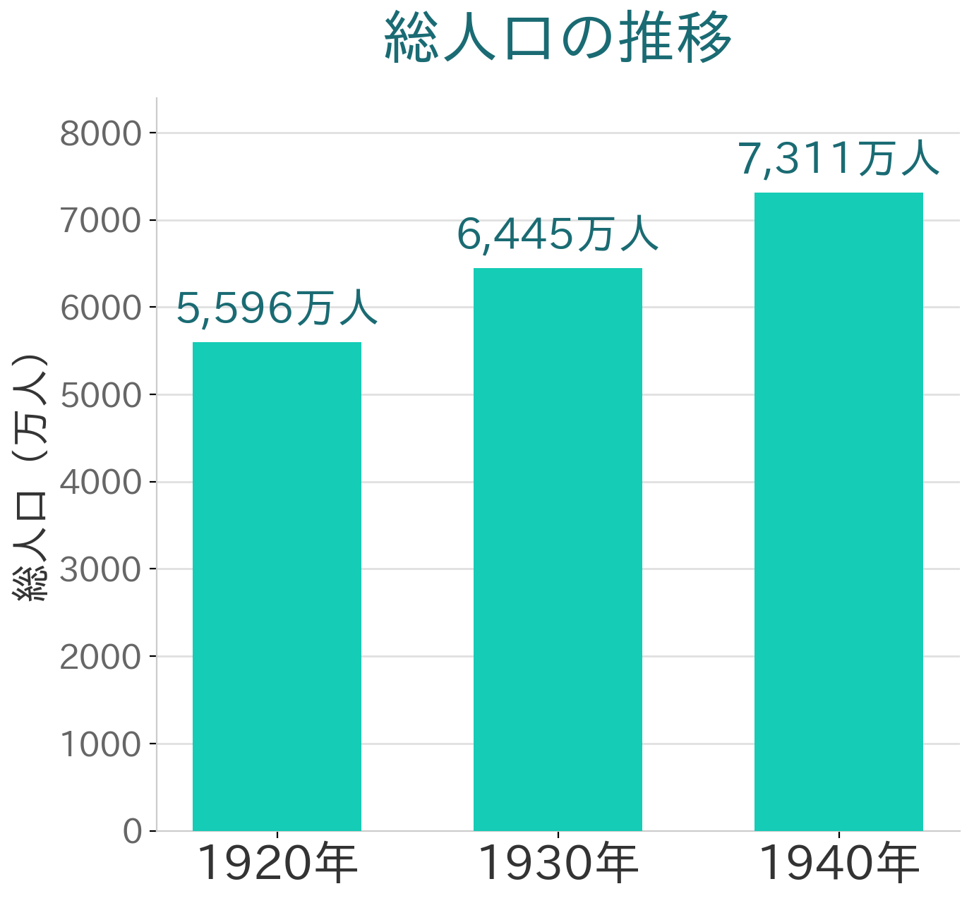 1920年から1940年までの日本の人口推移