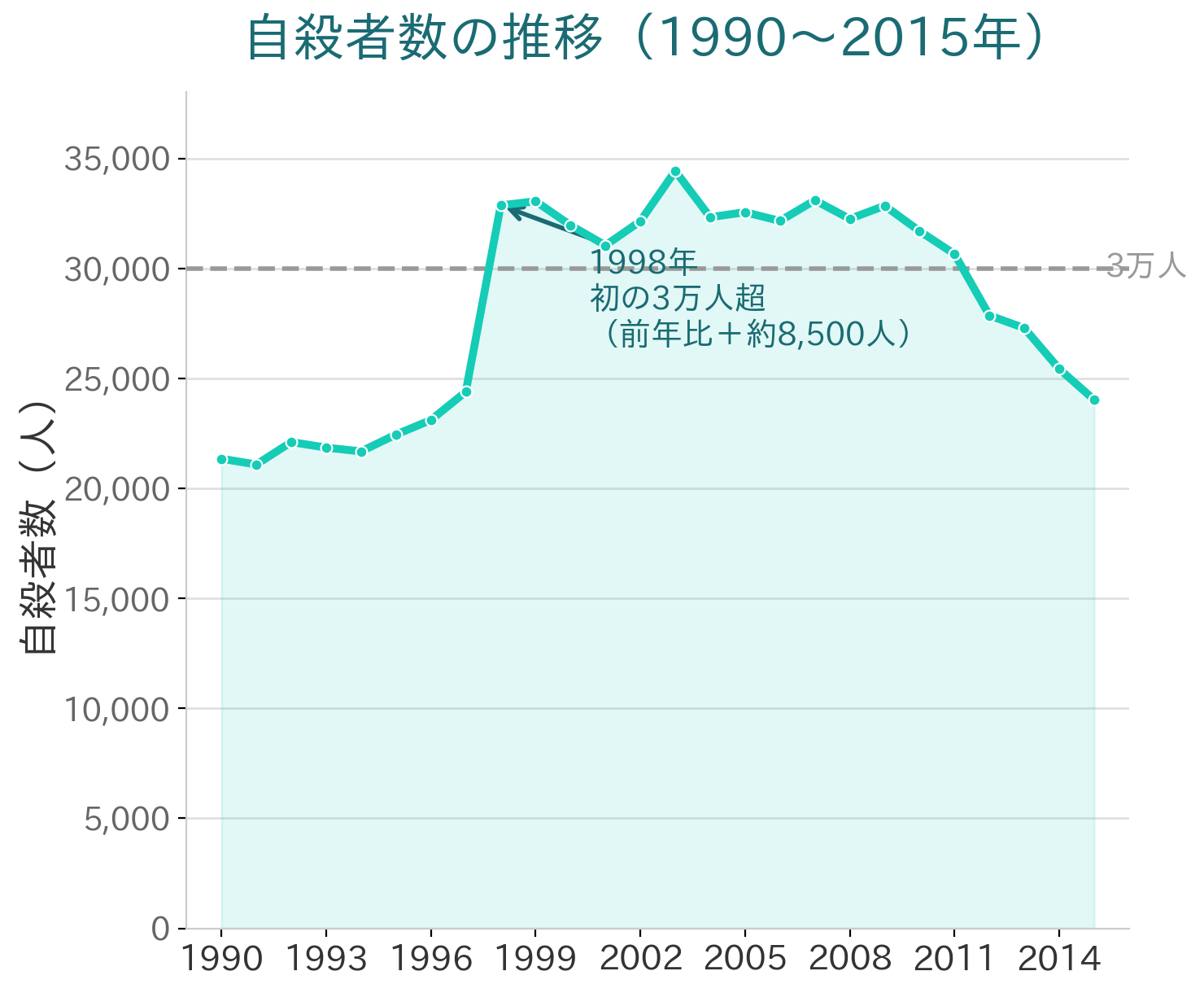1990年から2015年までの自殺者数の推移