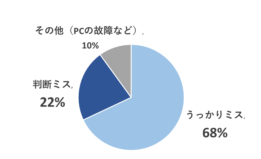 職場で起きたミス・失敗のパターン。うっかりミス68%、判断ミス22%、その他（PCの故障など）10%