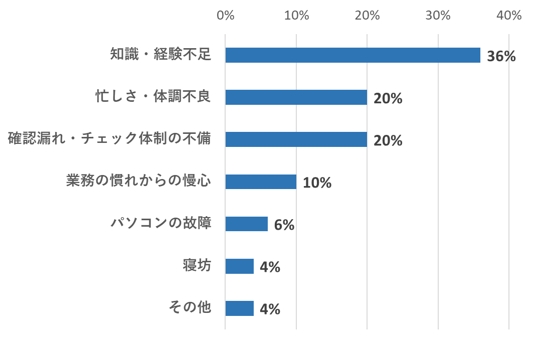 職場で起きたミス・失敗の主な原因。知識・経験不足36%、忙しさ・体調不良20%、確認漏れ・チェック体制の不備20%、業務の慣れからの慢心10%、パソコンの故障6%、寝坊4%、その他4%