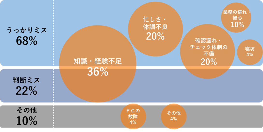 職場で起きたミス・失敗のパターンと原因のマッピング。うっかりミスと判断ミスの両方に多いのが知識・経験不足36%。うっかりミスに多いのが忙しさ・体調不良20%、確認漏れ・チェック体制の不備20%、業務の慣れからの慢心10%。その他はパソコンの故障6%、寝坊4%、その他4%