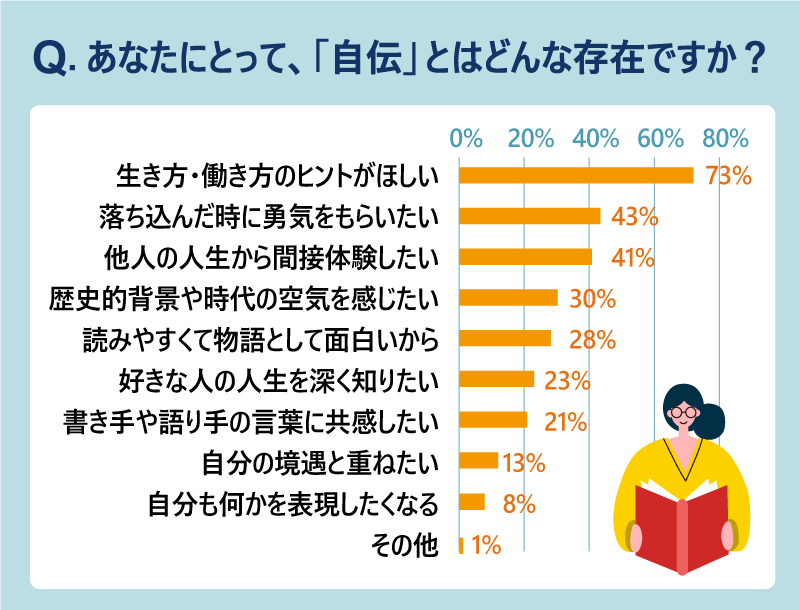 Q.あなたにとって、「自伝」とはどんな存在ですか？　生き方・働き方のヒントがほしい73%、落ち込んだ時に勇気をもらいたい43%、他人の人生から間接体験したい41%、歴史的背景や時代の空気を感じたい30%、読みやすくて物語として面白いから28%、好きな人の人生を深く知りたい23%、書き手や語り手の言葉に共感したい21%、自分の境遇と重ねたい13%、自分も何かを表現したくなる8%、その他1%