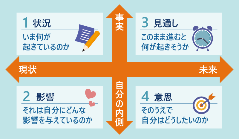状況・影響・見通し・意思の4つの視点