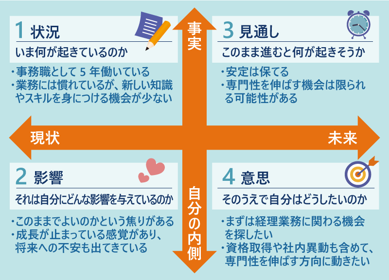 転職の迷いを4つの視点で整理した例
