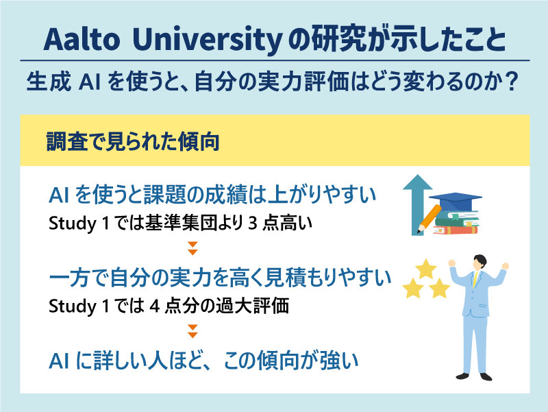 AIの力と自分の実力の境目が曖昧になる様子