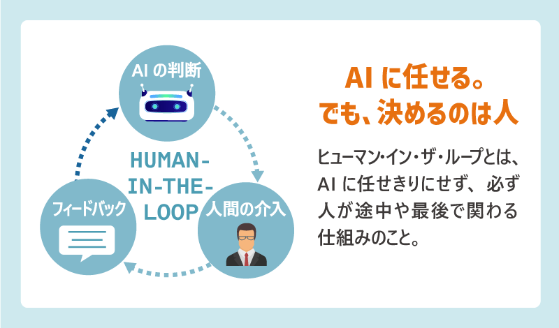 AIの出力を人間が確認し修正する循環