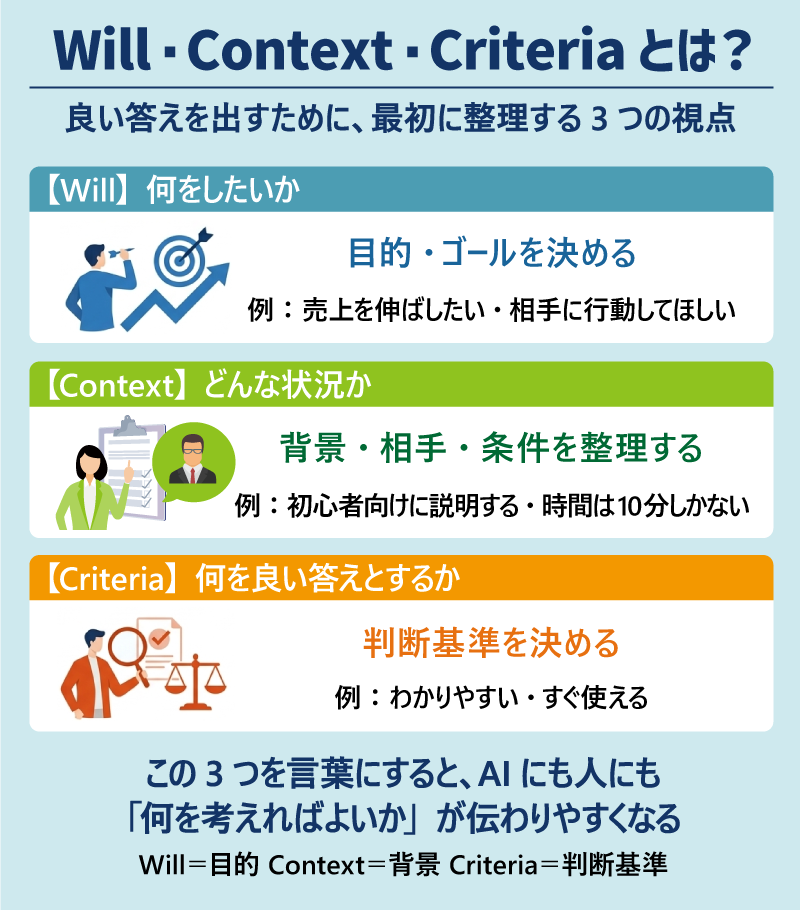 Will・Context・Criteriaの3要素