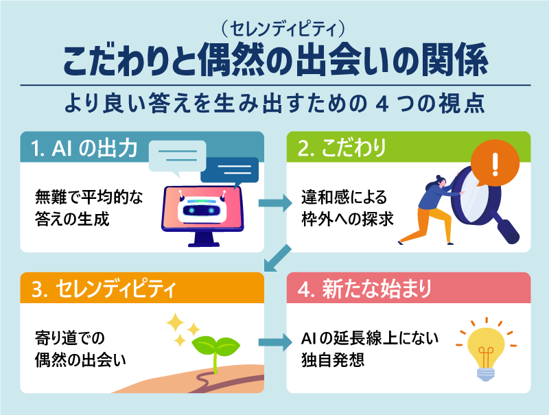 こだわりから偶然の発見へつながるイメージ