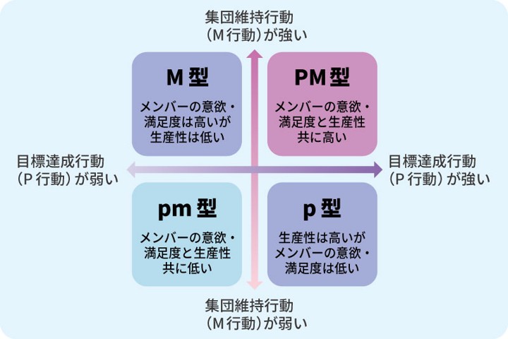 PM理論の4象限（PM／Pm／pM／pm）を示した図