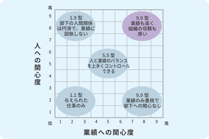 マネジリアルグリッド論の縦軸「人への関心度」と横軸「業務への関心度」を示した図