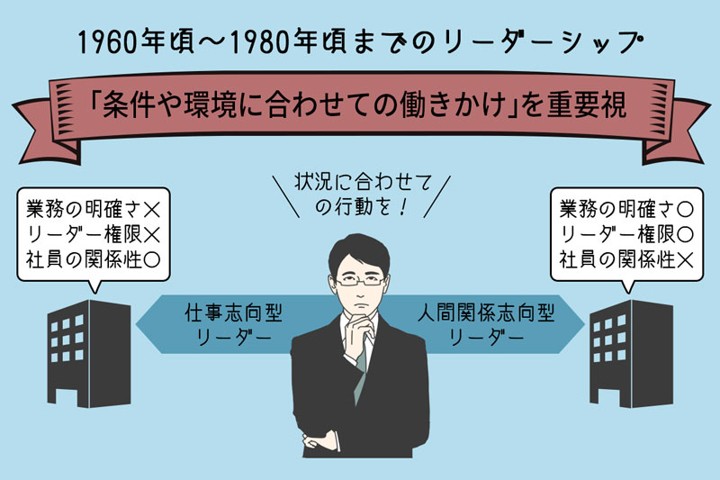 リーダーシップ条件適応論の時代を表すイメージ画像