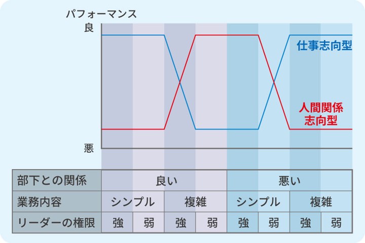 フィドラー理論における環境の組み合わせと、仕事志向・人間関係志向の有効性を示した図