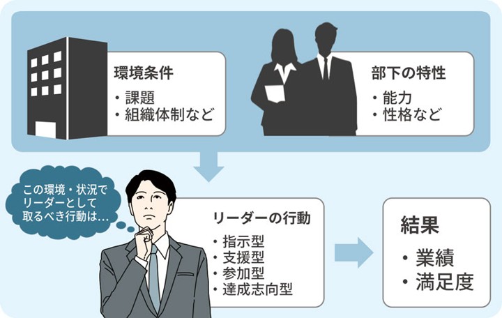パス・ゴール理論のリーダー行動4タイプを示した図