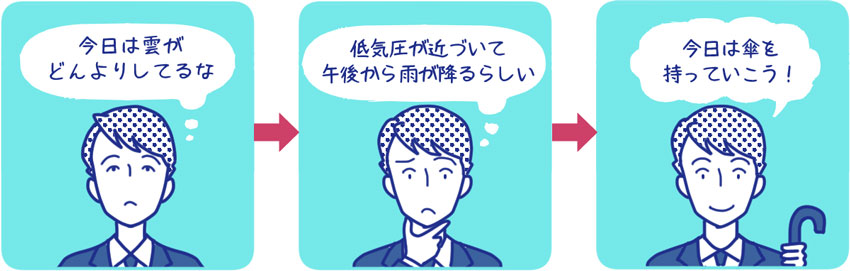 雨が降りそうな日における、思考の推移