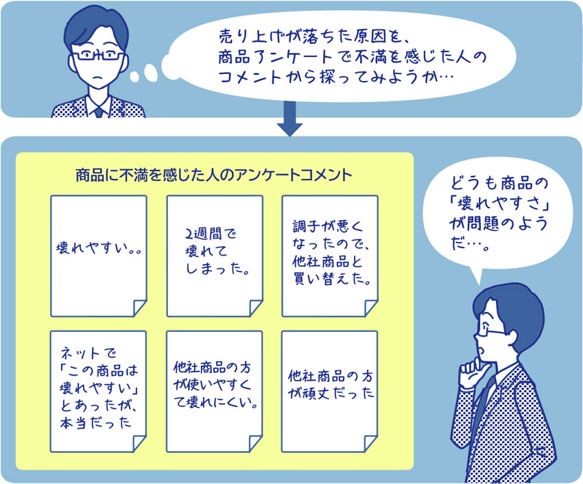 商品を利用した人達のアンケートコメントの内容から、売り上げ減少の要因を探る図